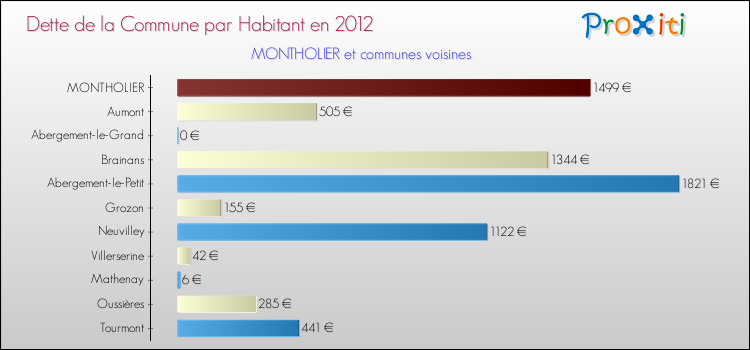 Dette par habitant de la commune en 2012 pour MONTHOLIER et les communes proches Comparaison de la dette par habitant de la commune en 2012 pour MONTHOLIER et les communes voisines