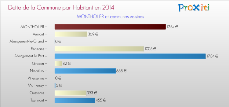 Dette par habitant de la commune en 2014 pour MONTHOLIER et les communes proches Comparaison de la dette par habitant de la commune en 2014 pour MONTHOLIER et les communes voisines