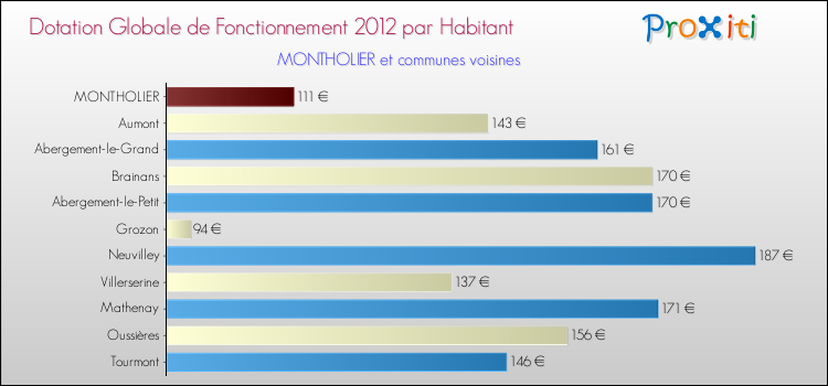 Montant des dotations globales de fonctionnement DGF par Habitant pour MONTHOLIER et les communes proches Comparaison des des dotations globales de fonctionnement DGF par habitant pour MONTHOLIER et les communes voisines