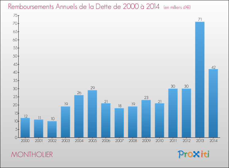 Evolution de l'annuité de la dette pour la commune de MONTHOLIER de 2000 à 2014 Annuités de la dette pour MONTHOLIER de 2000 à 2014