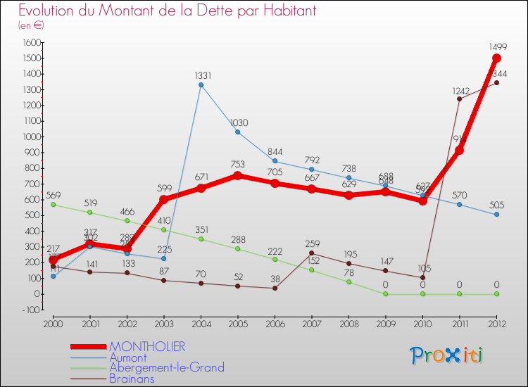 Evolution de la dette par habitant pour la commune de MONTHOLIER et les communes proches de 2000 à 2012 Comparaison de la dette par habitant pour MONTHOLIER et les communes voisines de 2000 à 2012