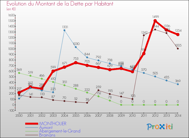 Evolution de la dette par habitant pour la commune de MONTHOLIER et les communes proches de 2000 à 2014 Comparaison de la dette par habitant pour MONTHOLIER et les communes voisines de 2000 à 2014