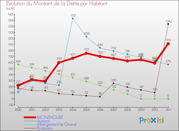 Evolution de la dette par habitant pour la commune de MONTHOLIER et les communes proches Comparaison de la dette par habitant pour MONTHOLIER et les communes voisines