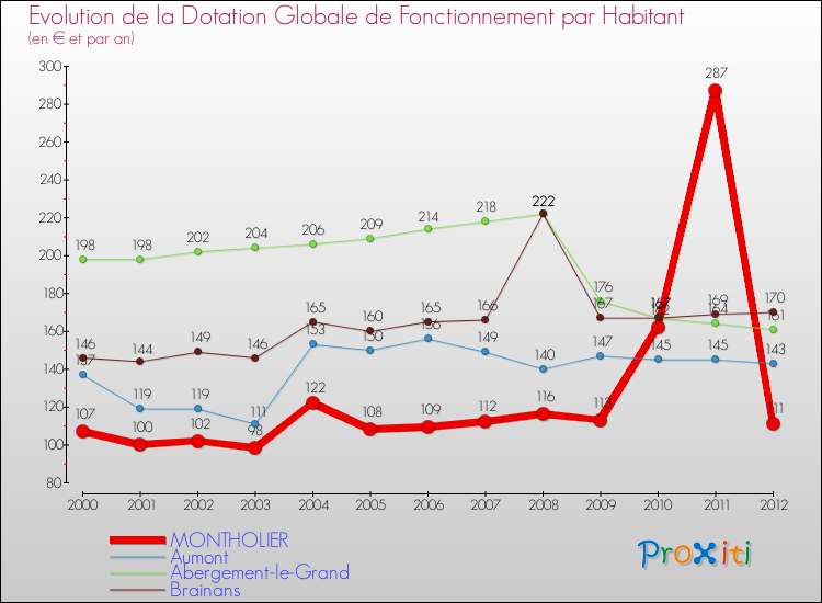 Evolution et montant de la dotation globale de fonctionnement par Habitant pour MONTHOLIER et les communes proches Comparaison des dotations globales de fonctionnement par habitant pour MONTHOLIER et les communes voisines