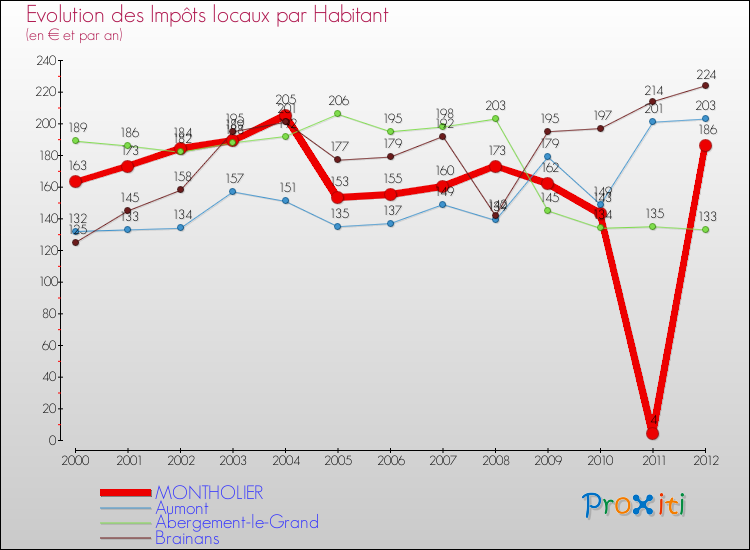 Evolution et montant des impôts locaux par Habitant pour MONTHOLIER et les communes proches Comparaison des impôts locaux par habitant pour MONTHOLIER et les communes voisines