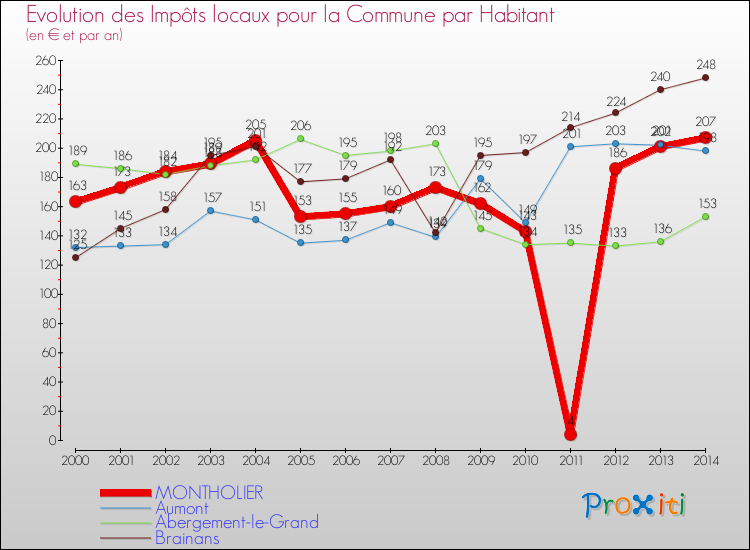 Evolution et montant des impôts locaux par Habitant pour MONTHOLIER et les communes proches de 2000 à 2014 Comparaison des impôts locaux par habitant pour MONTHOLIER et les communes voisines de 2000 à 2014