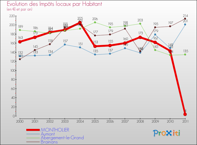 Evolution et montant des impôts locaux par Habitant pour MONTHOLIER et les communes proches Comparaison des impôts locaux par habitant pour MONTHOLIER et les communes voisines