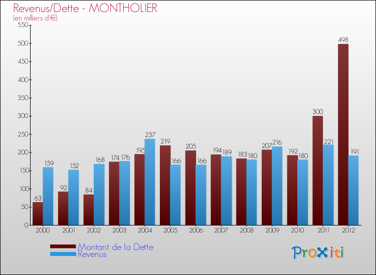 Evolution comparée de la dette et des revenus pour la commune de MONTHOLIER de 2000 à 2012 Comparaison de la dette et des revenus pour MONTHOLIER de 2000 à 2012