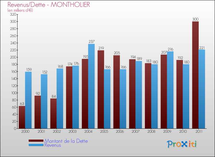 Evolution comparée de la dette et des revenus pour la commune de MONTHOLIER de 2000 à 2011 Comparaison de la dette et des revenus pour MONTHOLIER de 2000 à 2011