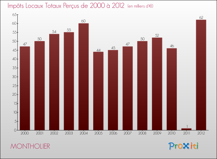 Evolution des Impôts Locaux pour la commune de MONTHOLIER de 2000 à 2012 Evolution des Impôts Locaux pour MONTHOLIER de 2000 à 2012