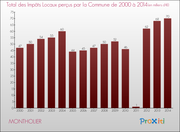Evolution des Impôts Locaux pour la commune de MONTHOLIER de 2000 à 2014 Evolution des Impôts Locaux pour MONTHOLIER de 2000 à 2014