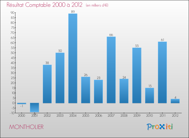 Evolution du résultat comptable pour la commune de MONTHOLIER de 2000 à 2012 Evolution du résultat comptable pour MONTHOLIER de 2000 à 2012