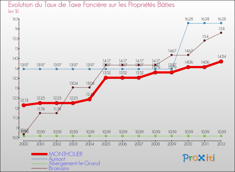 Evolution du taux de la taxe foncière sur le bati pour MONTHOLIER et les communes proches de 2000 à 2012 Comparaison des taux de taxe foncière sur le bati pour MONTHOLIER et les communes voisines de 2000 à 2012