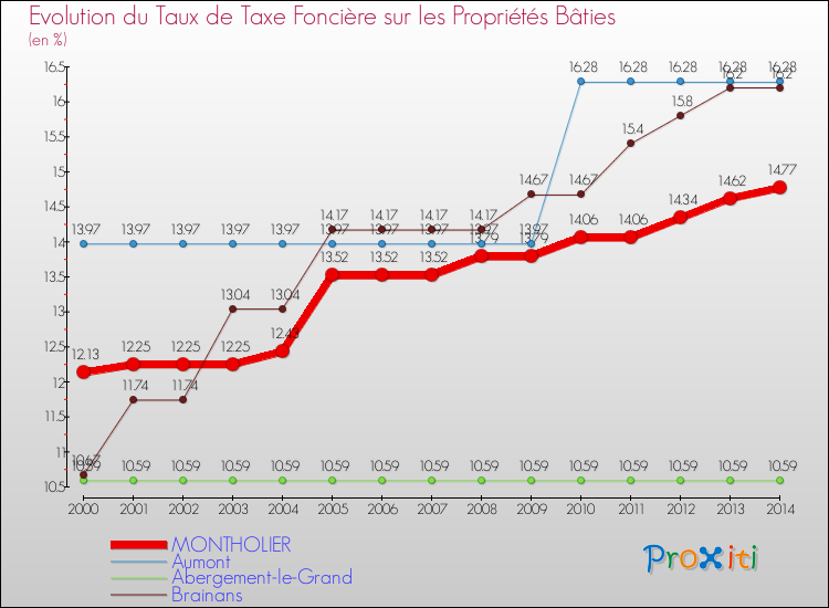 Evolution du taux de la taxe foncière sur le bati pour MONTHOLIER et les communes proches de 2000 à 2014 Comparaison des taux de taxe foncière sur le bati pour MONTHOLIER et les communes voisines de 2000 à 2014