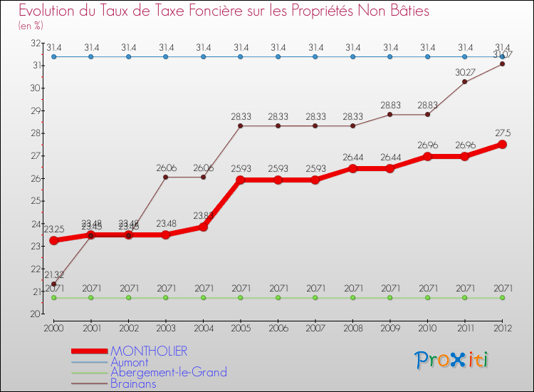 Evolution du taux de la taxe foncière sur les immeubles et terrains non batis pour MONTHOLIER et les communes proches de 2000 à 2012 Comparaison des taux de la taxe foncière sur les immeubles et terrains non batis pour MONTHOLIER et les communes voisines de 2000 à 2012