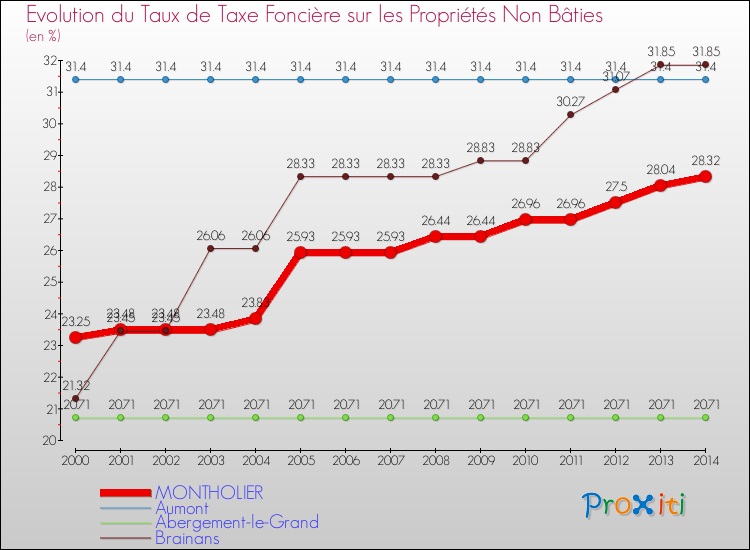 Evolution du taux de la taxe foncière sur les immeubles et terrains non batis pour MONTHOLIER et les communes proches de 2000 à 2014 Comparaison des taux de la taxe foncière sur les immeubles et terrains non batis pour MONTHOLIER et les communes voisines de 2000 à 2014