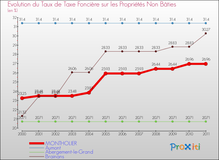 Evolution du taux de la taxe foncière sur les immeubles et terrains non batis pour MONTHOLIER et les communes proches Comparaison des taux de la taxe foncière sur les immeubles et terrains non batis pour MONTHOLIER et les communes voisines