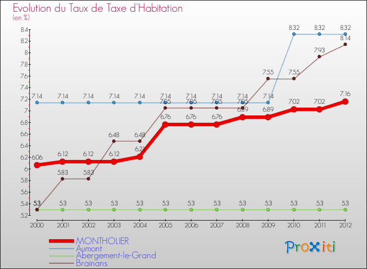 Evolution du taux de la taxe d'habitation pour MONTHOLIER et les communes proches Comparaison des taux de la taxe d'habitation pour MONTHOLIER et les communes voisines