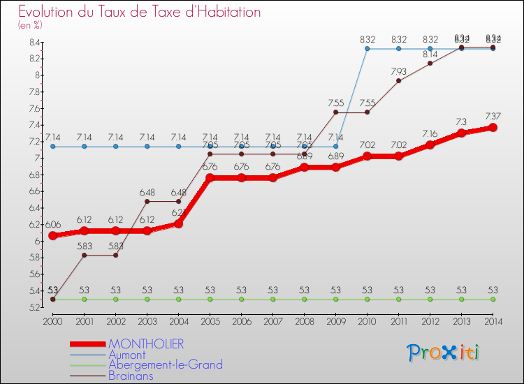 Evolution du taux de la taxe d'habitation pour MONTHOLIER et les communes proches de 2000 à 2014 Comparaison des taux de la taxe d'habitation pour MONTHOLIER et les communes voisines de 2000 à 2014