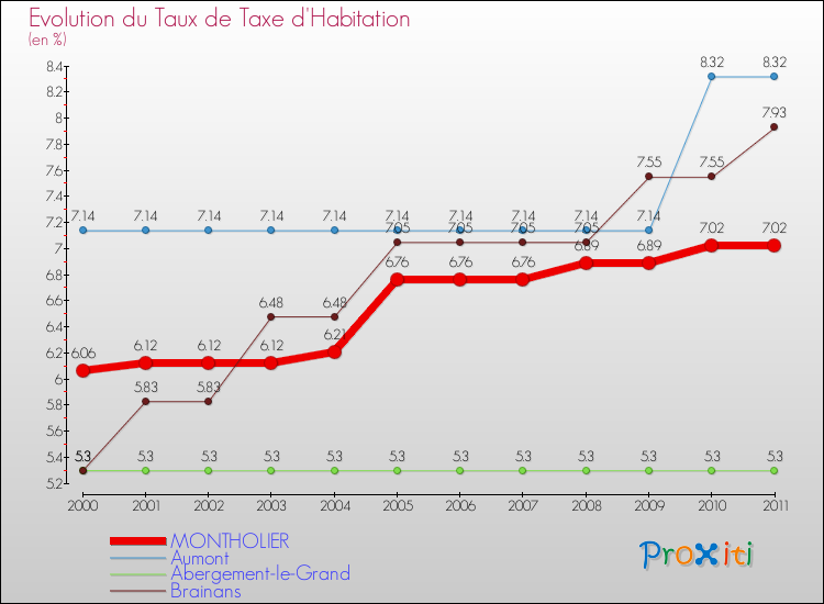Evolution du taux de la taxe d'habitation pour MONTHOLIER et les communes proches Comparaison des taux de la taxe d'habitation pour MONTHOLIER et les communes voisines