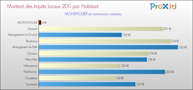 Montant des impôts locaux par Habitant pour MONTHOLIER et les communes proches Comparaison des impôts locaux par habitant pour MONTHOLIER et les communes voisines