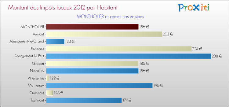 Montant des impôts locaux par Habitant pour MONTHOLIER et les communes proches Comparaison des impôts locaux par habitant pour MONTHOLIER et les communes voisines