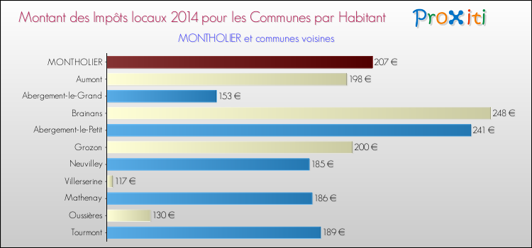 Montant des impôts locaux par Habitant pour MONTHOLIER et les communes proches en 2014 Comparaison des impôts locaux par habitant pour MONTHOLIER et les communes voisines en 2014