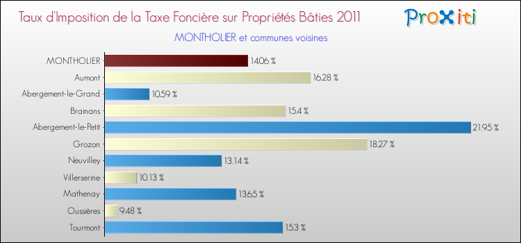 Taux d'imposition de la taxe foncière sur le bati 2011 pour MONTHOLIER et les communes proches Comparaison des taux d'imposition de la taxe foncière sur le bati 2011 pour MONTHOLIER et les communes voisines