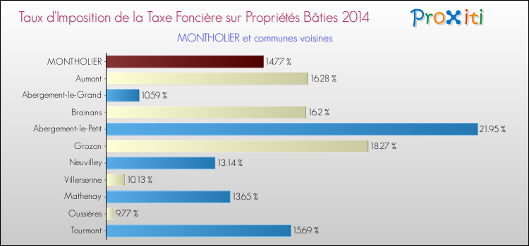 Taux d'imposition de la taxe foncière sur le bati 2014 pour MONTHOLIER et les communes proches Comparaison des taux d'imposition de la taxe foncière sur le bati 2014 pour MONTHOLIER et les communes voisines