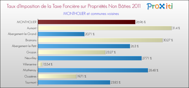 Taux d'imposition de la taxe foncière sur les immeubles et terrains non batis 2011 pour MONTHOLIER et les communes proches Comparaison des taux d'imposition de la taxe foncière sur les immeubles et terrains non batis 2011 pour MONTHOLIER et les communes voisines
