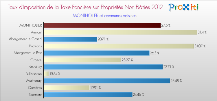 Taux d'imposition de la taxe foncière sur les immeubles et terrains non batis 2012 pour MONTHOLIER et les communes proches Comparaison des taux d'imposition de la taxe foncière sur les immeubles et terrains non batis 2012 pour MONTHOLIER et les communes voisines