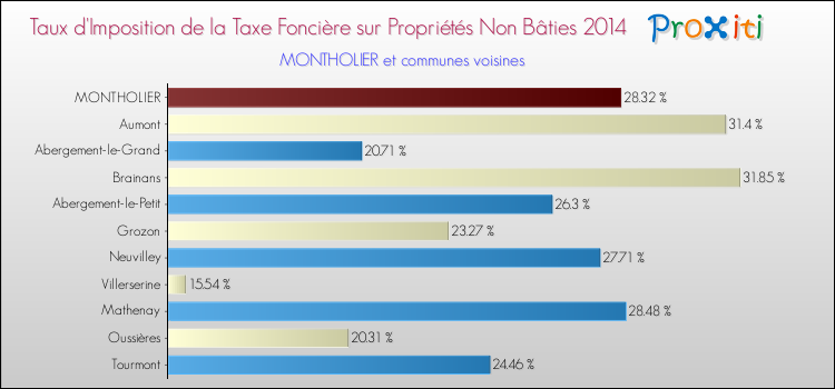 Taux d'imposition de la taxe foncière sur les immeubles et terrains non batis 2014 pour MONTHOLIER et les communes proches Comparaison des taux d'imposition de la taxe foncière sur les immeubles et terrains non batis 2014 pour MONTHOLIER et les communes voisines