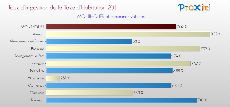 Taux d'imposition de la taxe d'habitation 2011 pour MONTHOLIER et les communes proches Comparaison des taux d'imposition de la taxe d'habitation 2011 pour MONTHOLIER et les communes voisines