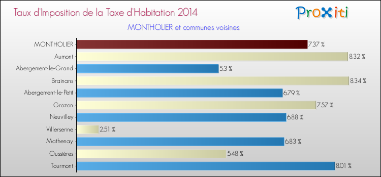 Taux d'imposition de la taxe d'habitation 2014 pour MONTHOLIER et les communes proches Comparaison des taux d'imposition de la taxe d'habitation 2014 pour MONTHOLIER et les communes voisines