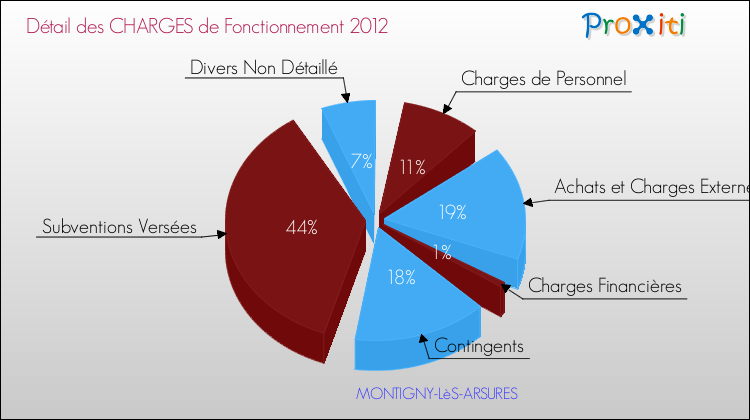 Décomposition des Charges de Fonctionnement 2012 de la commune de MONTIGNY-LèS-ARSURES Charges de Fonctionnement 2012 pour la commune de MONTIGNY-LèS-ARSURES
