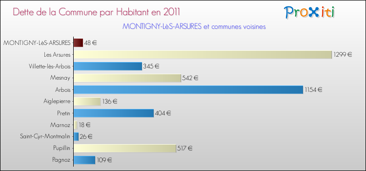 Dette par habitant de la commune en 2011 pour MONTIGNY-LèS-ARSURES et les communes proches Comparaison de la dette par habitant de la commune en 2011 pour MONTIGNY-LèS-ARSURES et les communes voisines