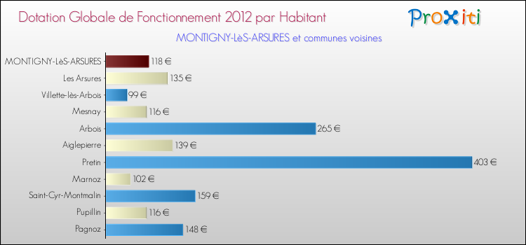Montant des dotations globales de fonctionnement DGF par Habitant pour MONTIGNY-LèS-ARSURES et les communes proches Comparaison des des dotations globales de fonctionnement DGF par habitant pour MONTIGNY-LèS-ARSURES et les communes voisines