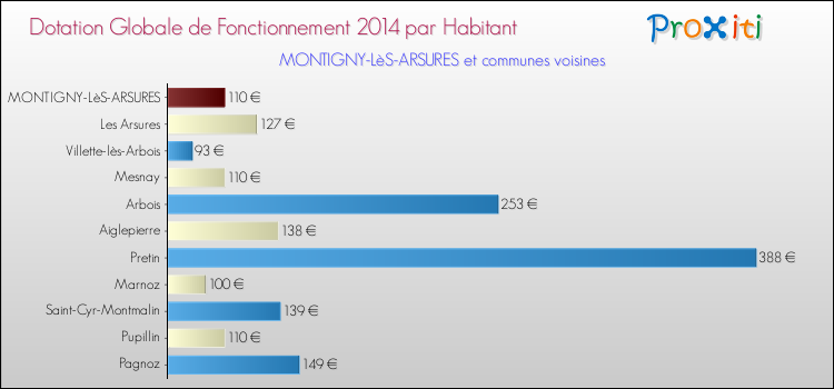 Montant des dotations globales de fonctionnement DGF par Habitant pour MONTIGNY-LèS-ARSURES et les communes proches en 2014. Comparaison des des dotations globales de fonctionnement DGF par habitant pour MONTIGNY-LèS-ARSURES et les communes voisines en 2014.