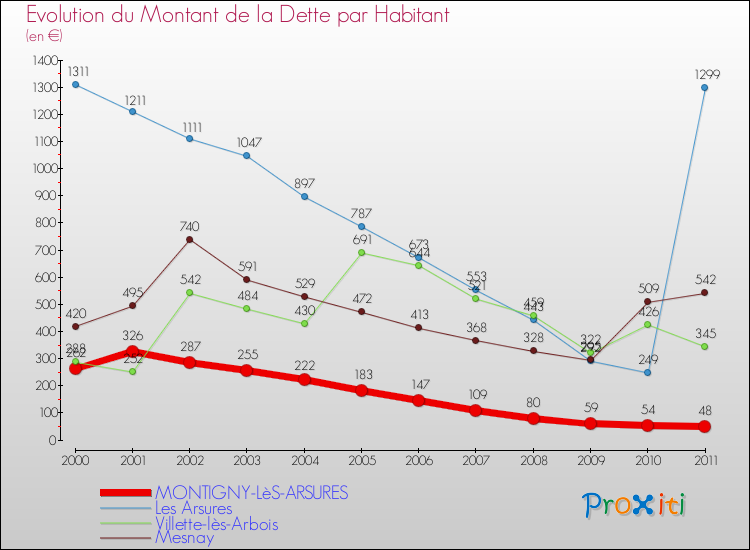 Evolution de la dette par habitant pour la commune de MONTIGNY-LèS-ARSURES et les communes proches Comparaison de la dette par habitant pour MONTIGNY-LèS-ARSURES et les communes voisines