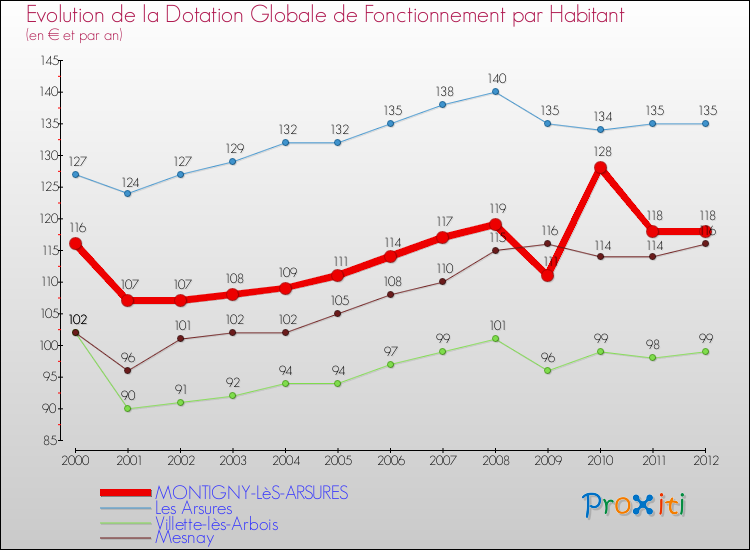 Evolution et montant de la dotation globale de fonctionnement par Habitant pour MONTIGNY-LèS-ARSURES et les communes proches Comparaison des dotations globales de fonctionnement par habitant pour MONTIGNY-LèS-ARSURES et les communes voisines