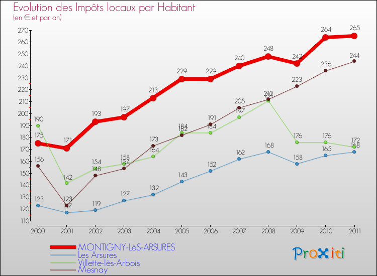 Evolution et montant des impôts locaux par Habitant pour MONTIGNY-LèS-ARSURES et les communes proches Comparaison des impôts locaux par habitant pour MONTIGNY-LèS-ARSURES et les communes voisines
