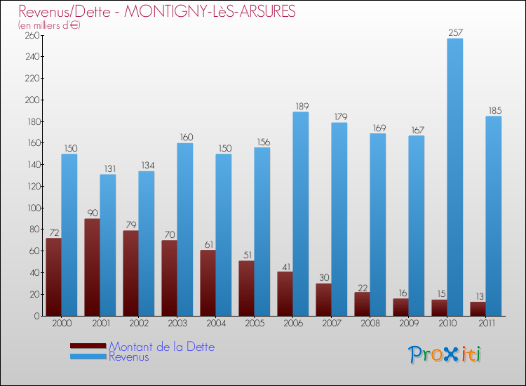 Evolution comparée de la dette et des revenus pour la commune de MONTIGNY-LèS-ARSURES de 2000 à 2011 Comparaison de la dette et des revenus pour MONTIGNY-LèS-ARSURES de 2000 à 2011