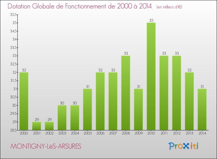 Evolution du montant de la Dotation Globale de Fonctionnement pour la commune de MONTIGNY-LèS-ARSURES de 2000 à 2014 Evolution du montant de la Dotation Globale de Fonctionnement pour MONTIGNY-LèS-ARSURES de 2000 à 2014