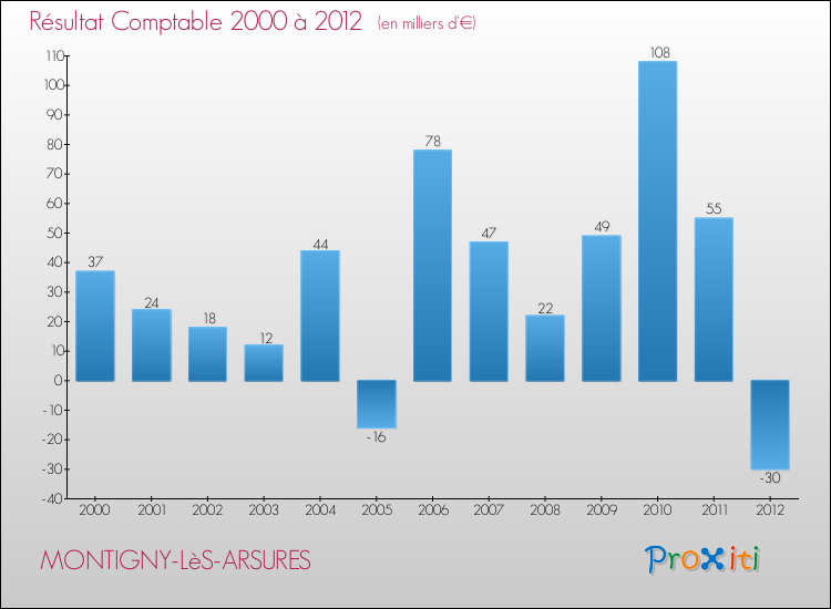 Evolution du résultat comptable pour la commune de MONTIGNY-LèS-ARSURES de 2000 à 2012 Evolution du résultat comptable pour MONTIGNY-LèS-ARSURES de 2000 à 2012