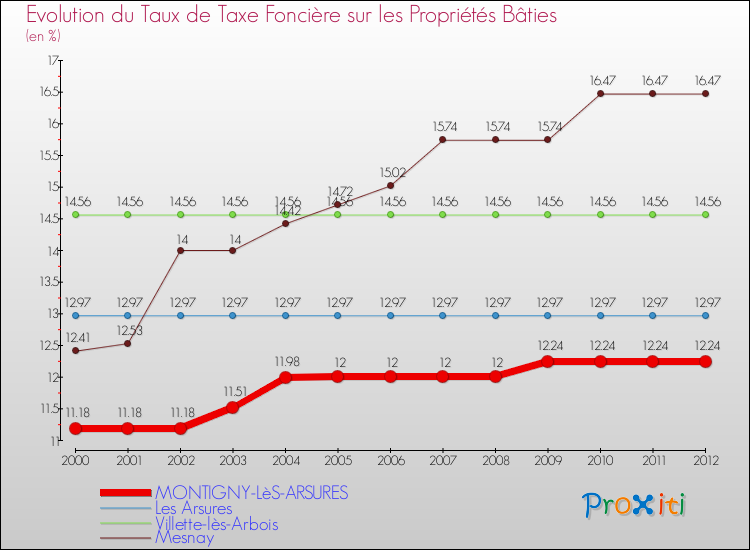 Evolution du taux de la taxe foncière sur le bati pour MONTIGNY-LèS-ARSURES et les communes proches de 2000 à 2012 Comparaison des taux de taxe foncière sur le bati pour MONTIGNY-LèS-ARSURES et les communes voisines de 2000 à 2012