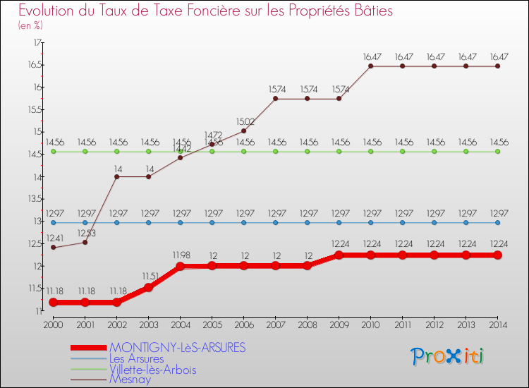 Evolution du taux de la taxe foncière sur le bati pour MONTIGNY-LèS-ARSURES et les communes proches de 2000 à 2014 Comparaison des taux de taxe foncière sur le bati pour MONTIGNY-LèS-ARSURES et les communes voisines de 2000 à 2014