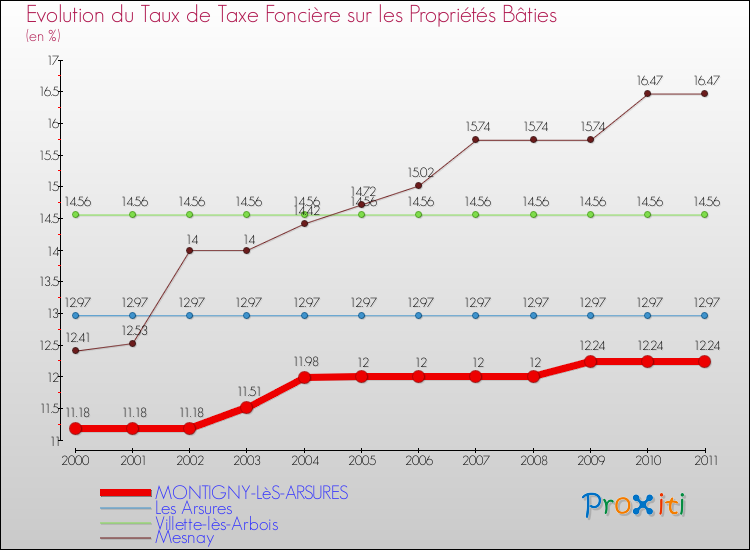 Evolution du taux de la taxe foncière sur le bati pour MONTIGNY-LèS-ARSURES et les communes proches Comparaison des taux de taxe foncière sur le bati pour MONTIGNY-LèS-ARSURES et les communes voisines