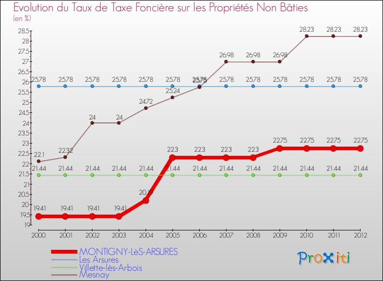 Evolution du taux de la taxe foncière sur les immeubles et terrains non batis pour MONTIGNY-LèS-ARSURES et les communes proches de 2000 à 2012 Comparaison des taux de la taxe foncière sur les immeubles et terrains non batis pour MONTIGNY-LèS-ARSURES et les communes voisines de 2000 à 2012