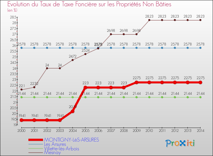 Evolution du taux de la taxe foncière sur les immeubles et terrains non batis pour MONTIGNY-LèS-ARSURES et les communes proches de 2000 à 2014 Comparaison des taux de la taxe foncière sur les immeubles et terrains non batis pour MONTIGNY-LèS-ARSURES et les communes voisines de 2000 à 2014