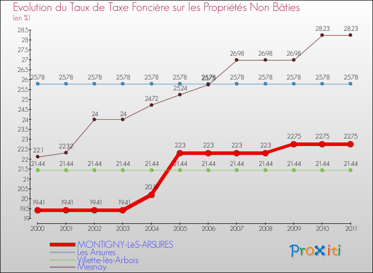 Evolution du taux de la taxe foncière sur les immeubles et terrains non batis pour MONTIGNY-LèS-ARSURES et les communes proches Comparaison des taux de la taxe foncière sur les immeubles et terrains non batis pour MONTIGNY-LèS-ARSURES et les communes voisines